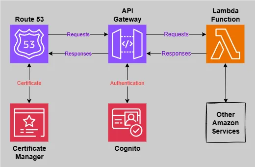 Architecture diagram showing AWS Services used in the design