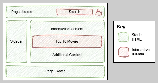User-facing view: webpage with static content sections and highlighted interactive islands