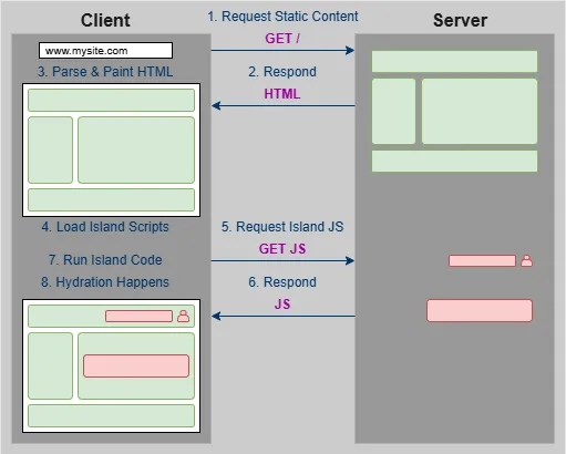 Technical view: build process showing static HTML generation with selective JavaScript hydration