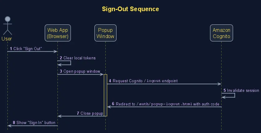 Sign-Out Sequence